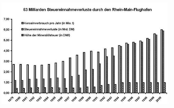 Subventionen Fraport